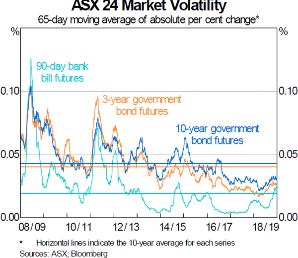 Graph 5: ASX Market Volatility