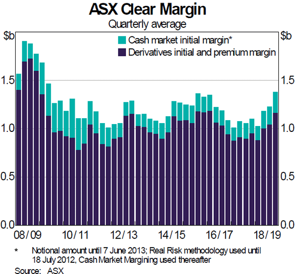 Graph 7 ASX Clear Margin