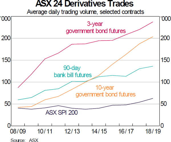 Graph 9 ASX 24 Derivatives Trades