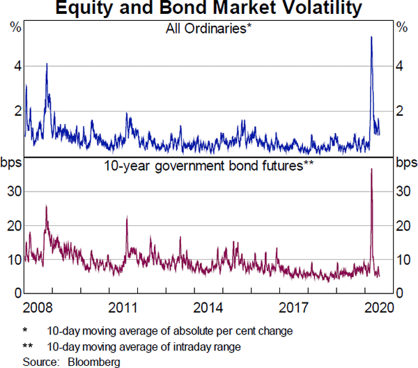 Graph 1 Equity and Bond Market Volatility