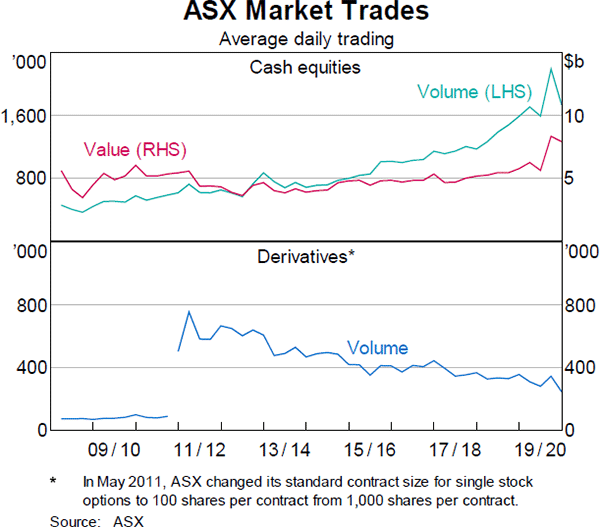 Graph 10 ASX Market Trades