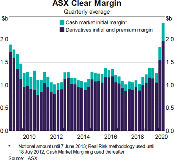 Graph 11 ASX Clear Margin