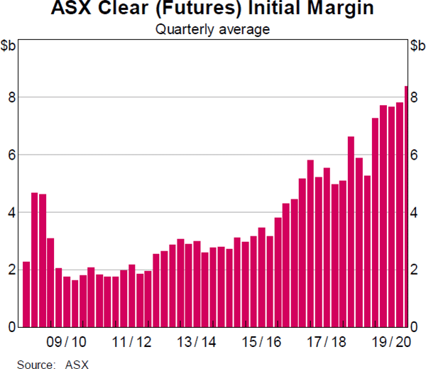 Graph 12 ASX Clear (Futures) Initial Margin