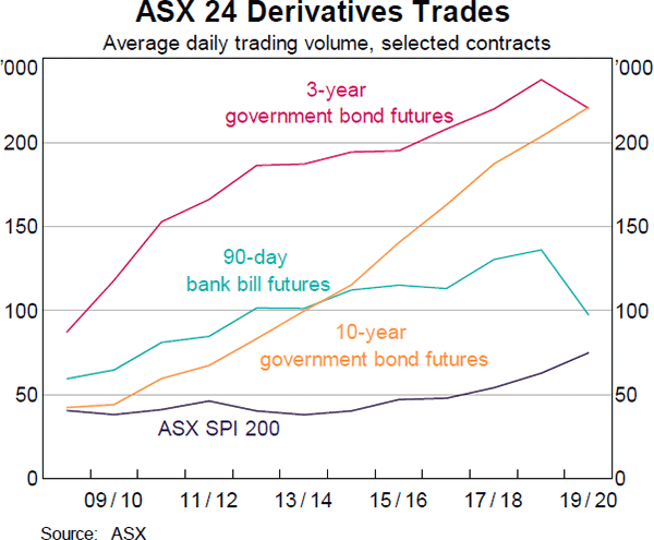 Graph 13 ASX 24 Derivatives Trades