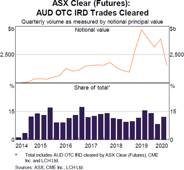 Graph 14 ASX Clear (Futures): AUD OTC IRD Trades Cleared