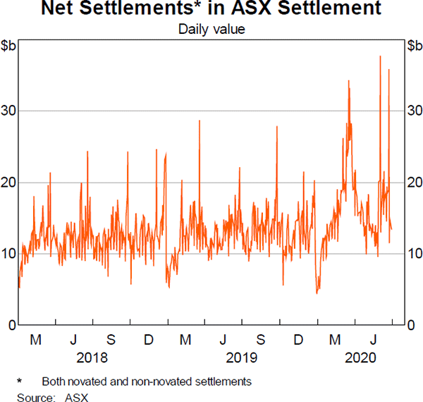 Graph 15 Net Settlements* in ASX Settlement
