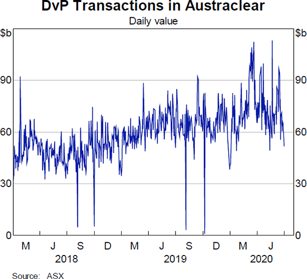 Graph 16 DvP Transactions in Austraclear
