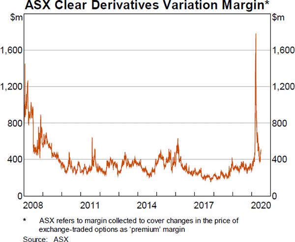 Graph 4 ASX Clear Derivatives Variation Margin