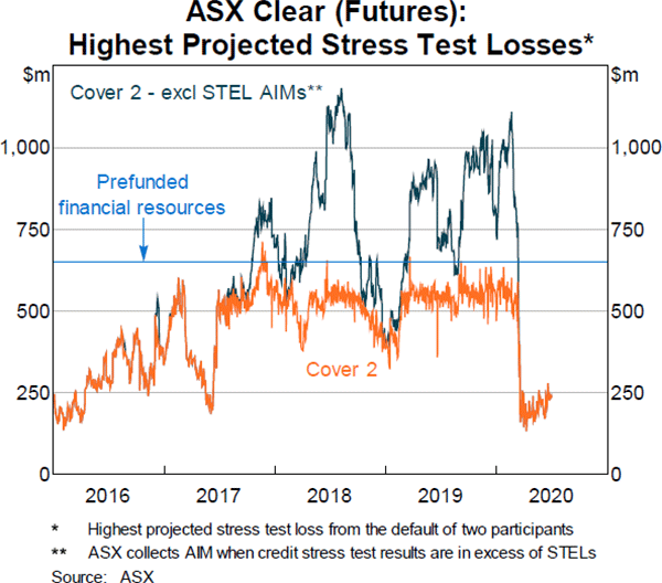 Graph 6 ASX Clear (Futures): Highest Projected Stress Test Losses