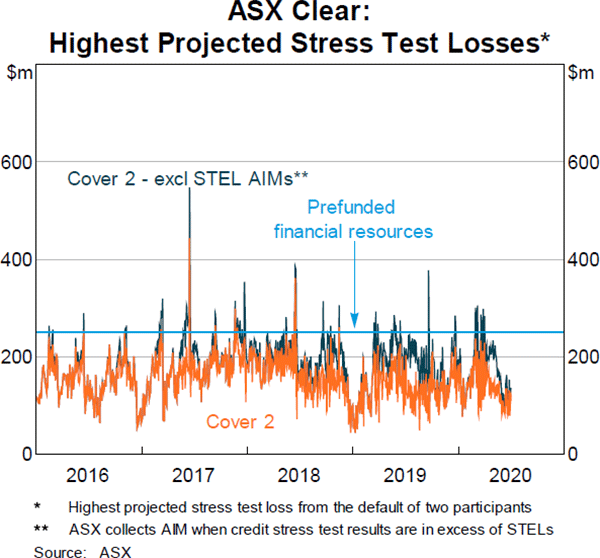 Graph 7 ASX Clear: Highest Projected Stress Test Losses