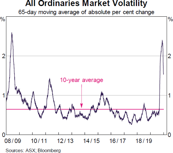 Graph 8 All Ordinaries Market Volatility