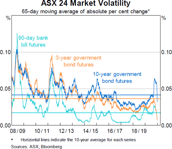 Graph 9 ASX 24 Market Volatility