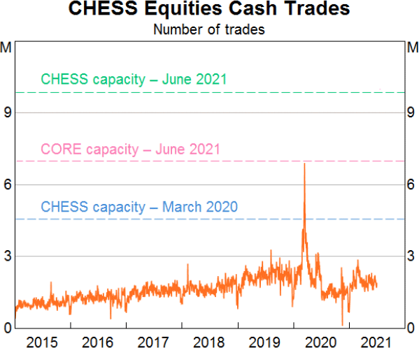 Graph 1 CHESS Equities Cash Trades
