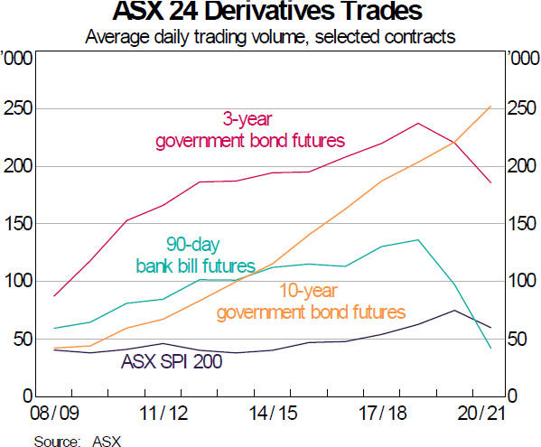 Graph 10: ASX 24 Derivatives Trades