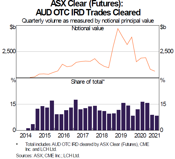 Graph 11: ASX Clear (Futures): AUD OTC IRD Trades Cleared