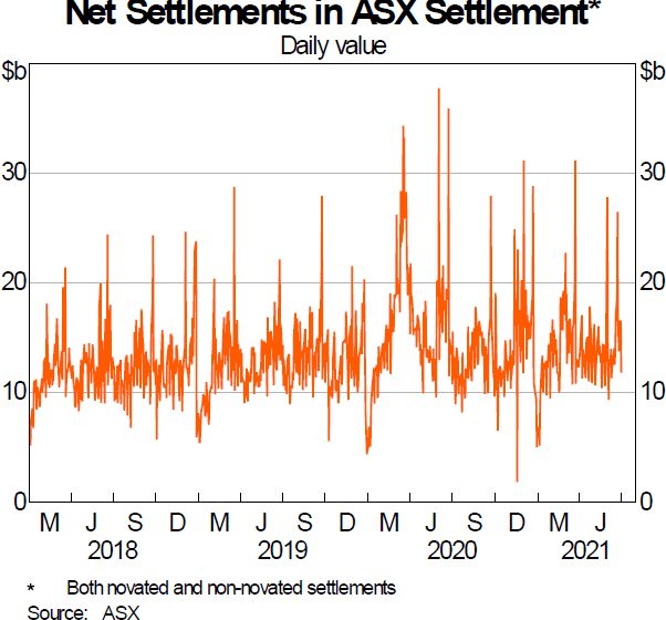 Graph 12: Net Settlements in ASX Settlement