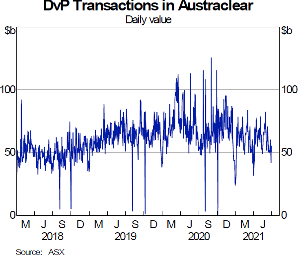 Graph 13: DvP Transactions in Austraclear