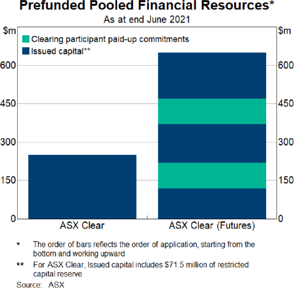 Graph 2: Prefunded Pooled Financial Resources