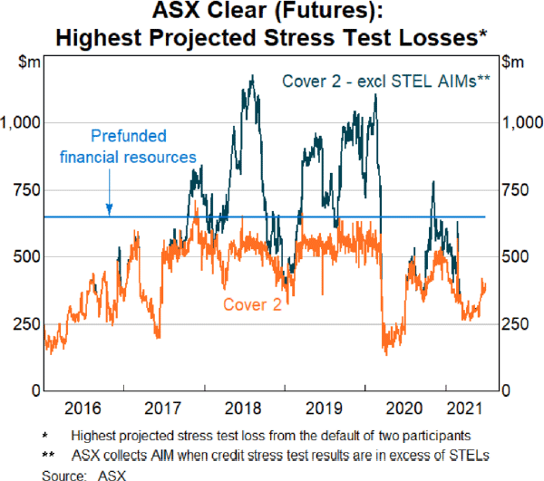 Graph 3: ASX Clear (Futures): Highest Projected Stress Test Losses