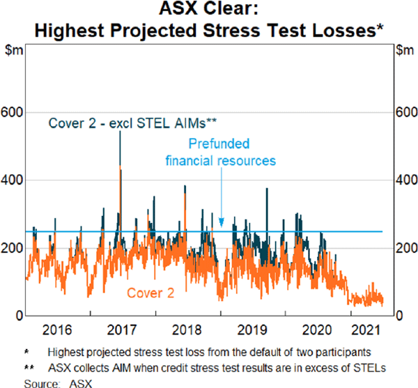 Graph 4: ASX Clear: Highest Projected Stress Test Losses