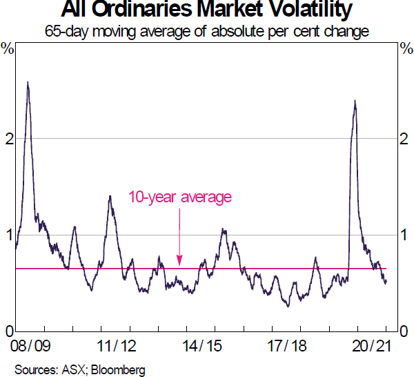 Graph 5: All Ordinaries Market Volatility