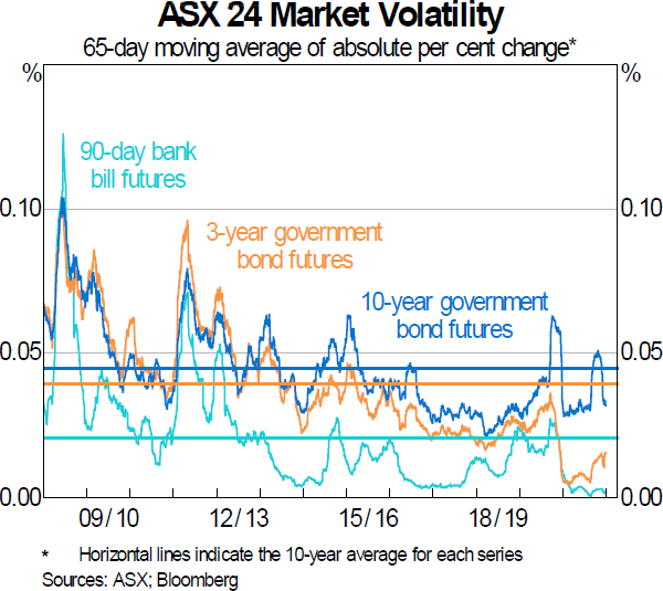 Graph 6: ASX 24 Market Volatility