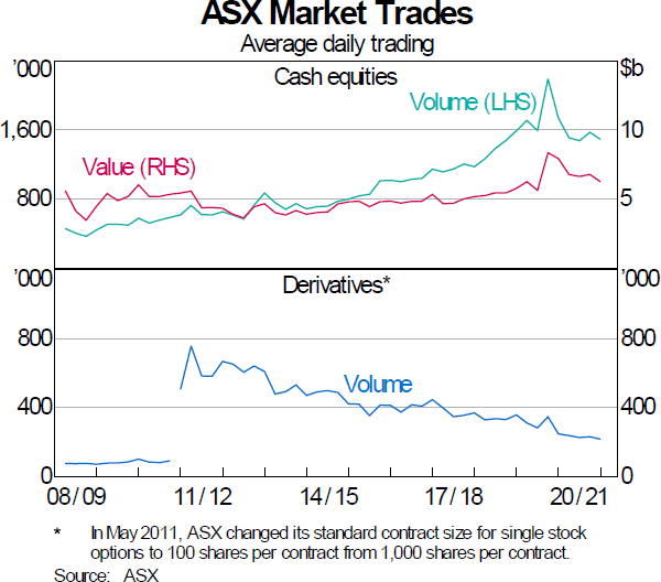 Graph 7: ASX Market Trades