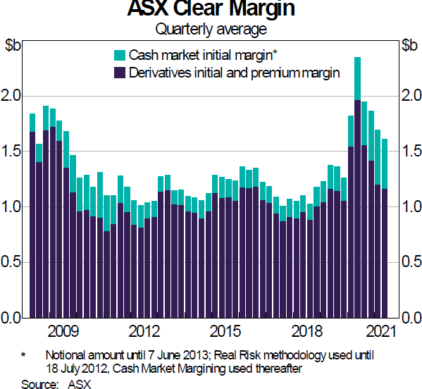 Graph 8: ASX Clear Margin