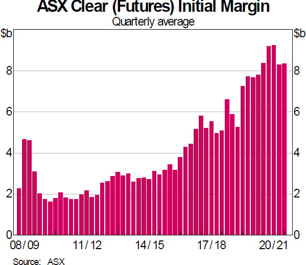 Graph 9: ASX Clear (Futures) Initial Margin