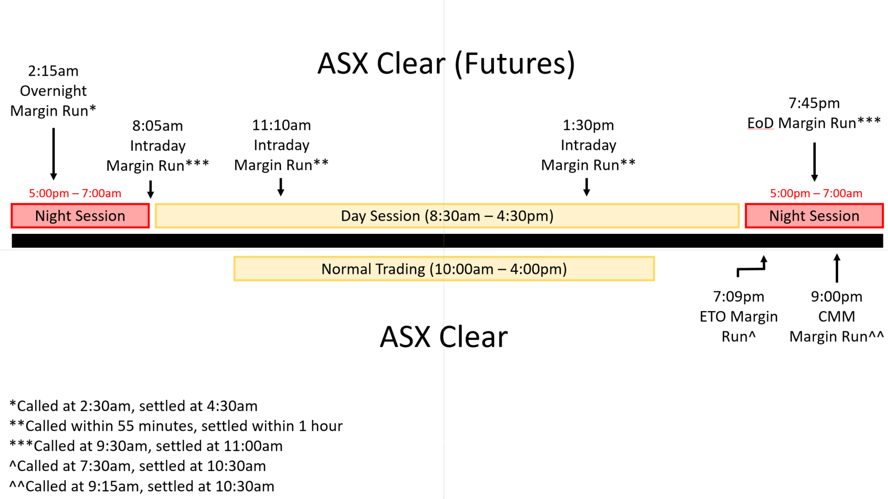 Figure 1: ASX Financial Stability Standards for Central Counterparties Timing of Key Margin Processes - explained in the paragraph below.