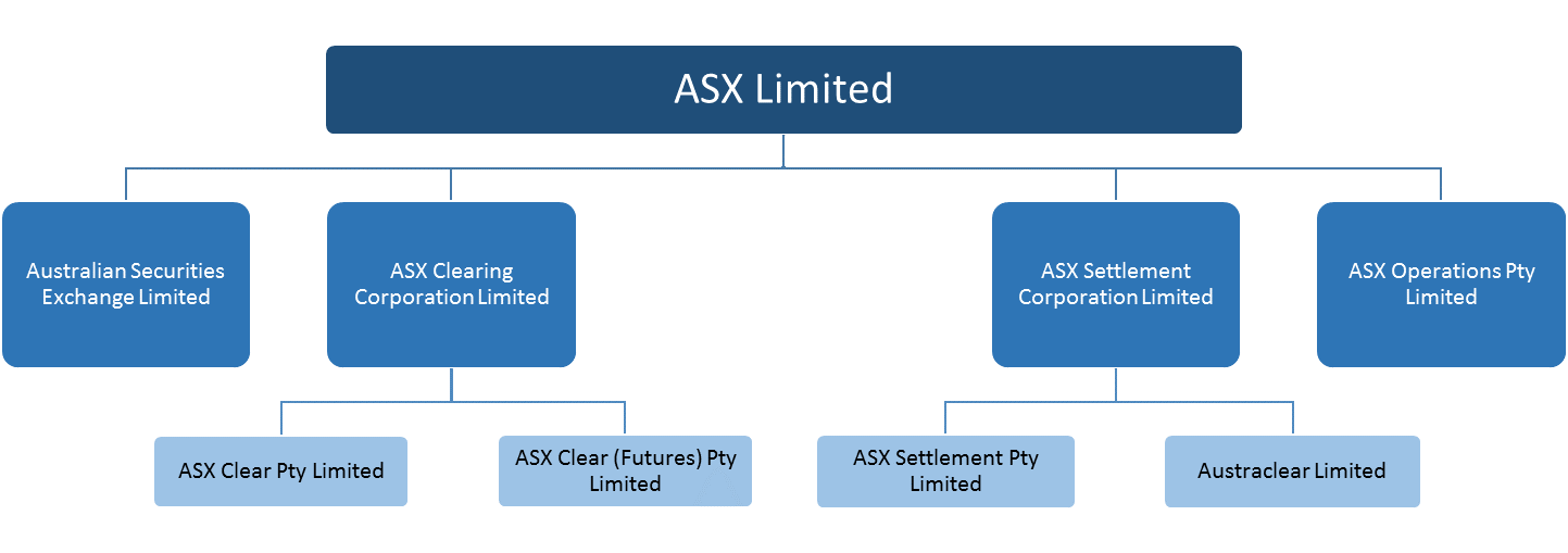 Figure 2: ASX group of companies - explained in the paragraph below.