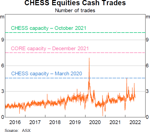 Graph 1 CHESS Equities Cash Trades
