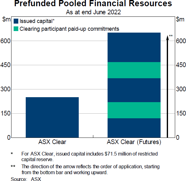 Graph 2 Prefunded Pooled Financial Resources