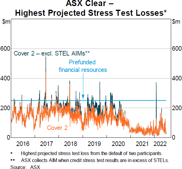 Graph 4 ASX Clear – Highest Projected Stress Test Losses