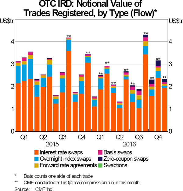 Graph 2: OTC IRD: Notional Value of Trades Registered, by Type (Flow)
