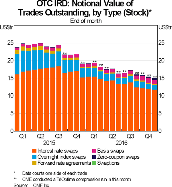 Graph 3: OTC IRD: Notional Value of Trades Registered, by Type (Stock)
