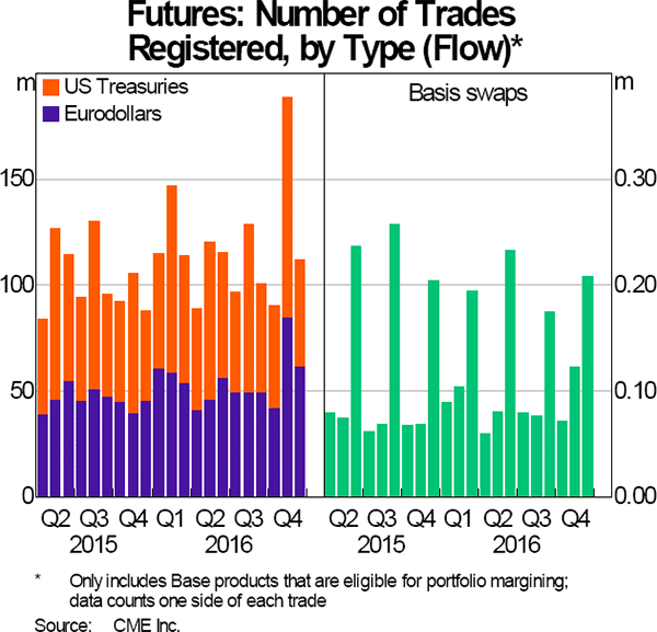 Graph 4: Futures: Number of Trades Registered, by Type (Flow)