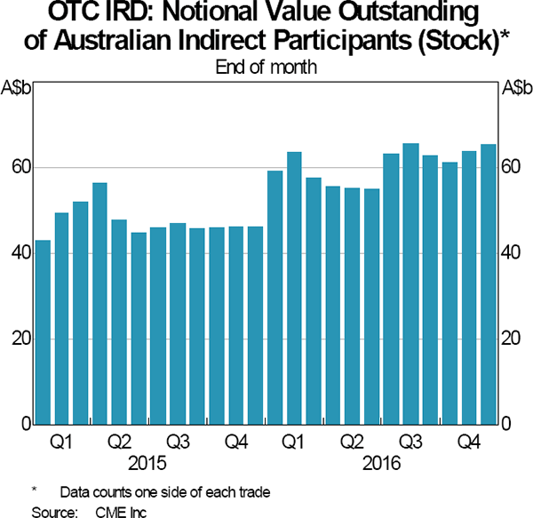 Graph 6: OTC IRD: Notional Value of Outstanding of Australian Indirect Participants (Stock)