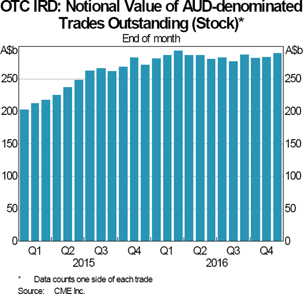 Graph 7: OTC IRD: Notional Value of AUD-denominated Trades Outstanding (Stock)