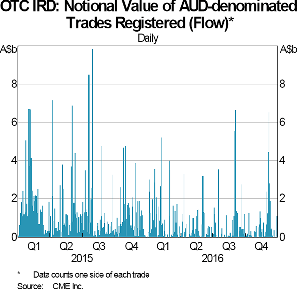 Graph 8: OTC IRD: Notional Value of AUD-denominated Trades Registered (Flow)