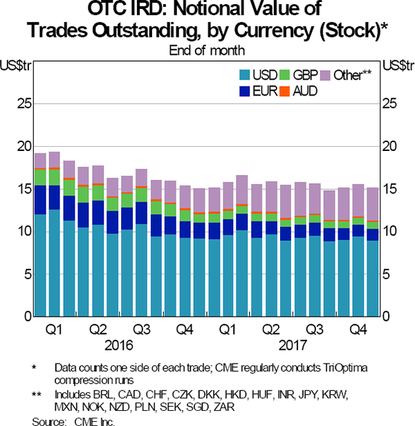 Graph 1: OTC IRD: Notional Value of Trades Outstanding, by Currency (Stock)