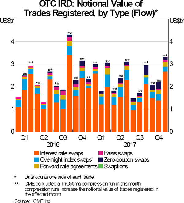 Graph 2: OTC IRD: Notional Value of Trades Registered, by Type (Flow)