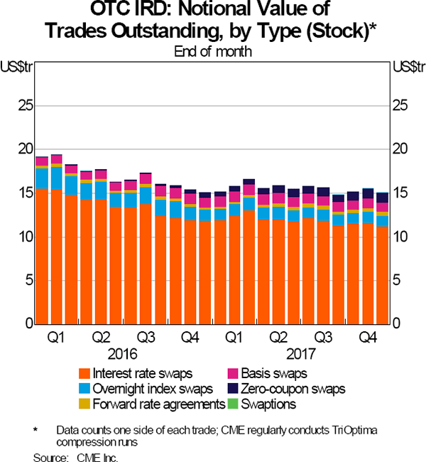 Graph 3: OTC IRD: Notional Value of Trades Registered, by Type (Stock)