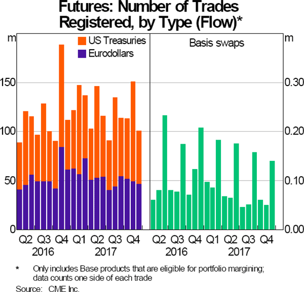 Graph 4: Futures: Number of Trades Registered, by Type (Flow)