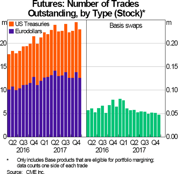 Graph 5: Futures: Number of Trades Outstanding, by Type (Stock)