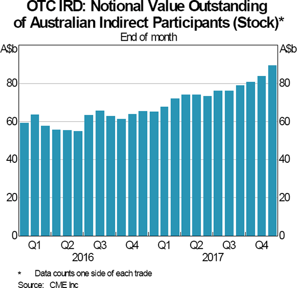 Graph 6: OTC IRD: Notional Value of Outstanding of Australian Indirect Participants (Stock)
