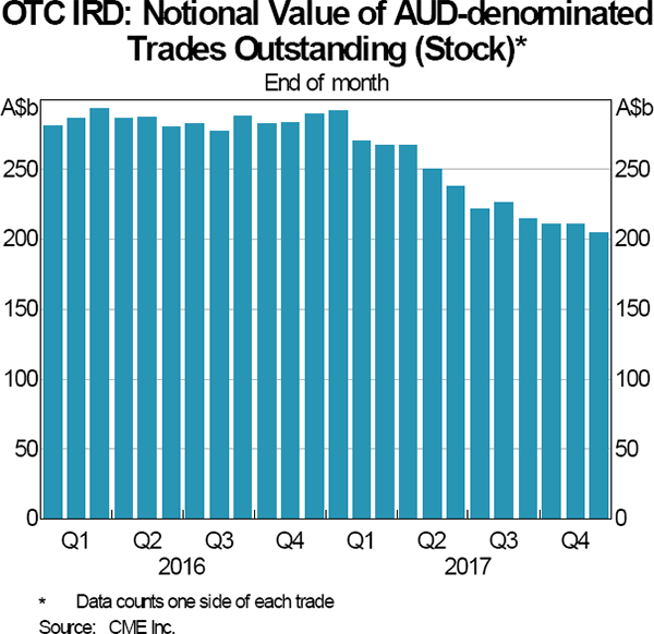 Graph 7: OTC IRD: Notional Value of AUD-denominated Trades Outstanding (Stock)