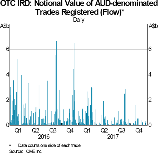 Graph 8: OTC IRD: Notional Value of AUD-denominated Trades Registered (Flow)