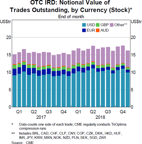Graph 1: OTC IRD: Notional Value of Trades Outstanding, by Currency (Stock)