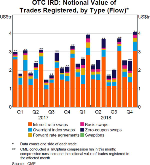 Graph 2: OTC IRD: Notional Value of Trades Registered, by Type (Flow)